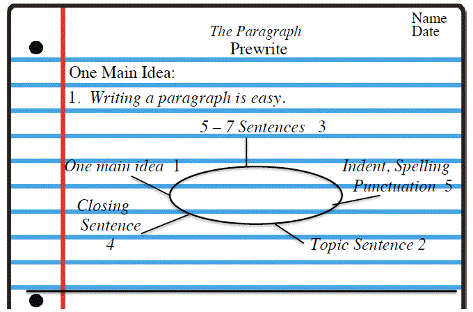 Paragraph Writing - Indent and Topic Sentence 